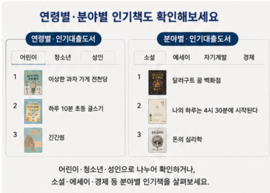 어린이, 청소년, 성인으로 나눈 연령별 인기대출도서와 소설, 에세이, 자기계발, 경제로 나눈 분야별 인기대출도서 목록을 보여주는 이미지